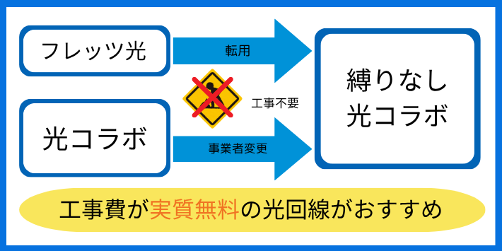 光コラボやフレッツ光から乗り換えなら工事費「実質無料」の光回線がおすすめ