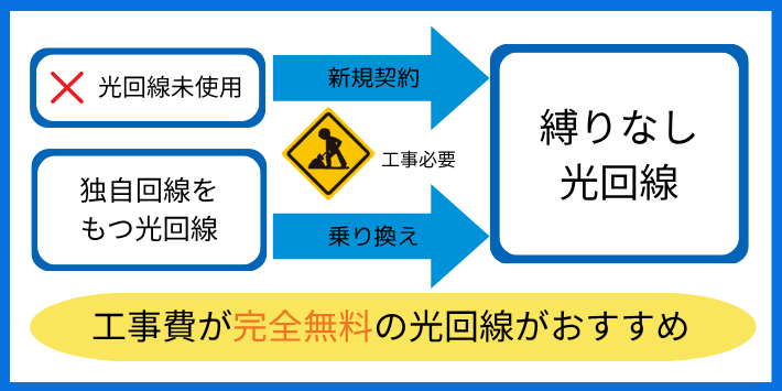 新規契約や独自回線から乗り換えなら工事費「完全無料」の光回線がおすすめ
