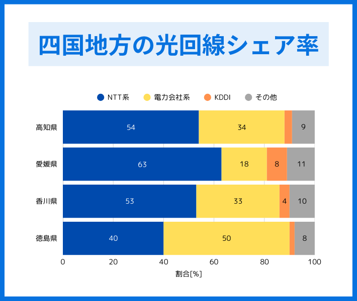 四国地方の光回線シェア