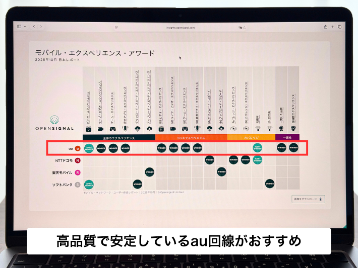 通信品質が高くて安定しているau回線がおすすめ