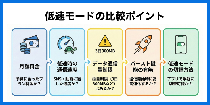 低速モード対応格安SIMの比較ポイント