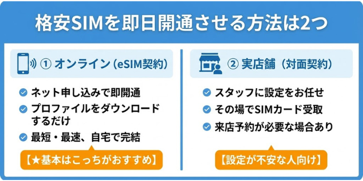 格安SIMを即日開通させる方法はオンラインでeSIM契約と実店舗で契約の2つ