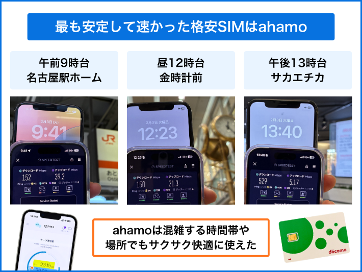 独自調査で最も安定して速かった格安SIMはahamo