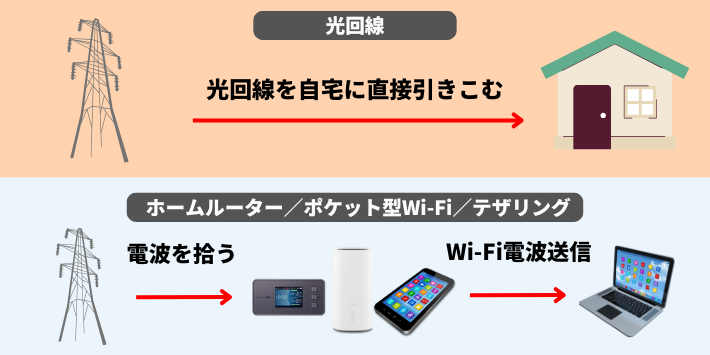 ネット回線には大きく4種類ある