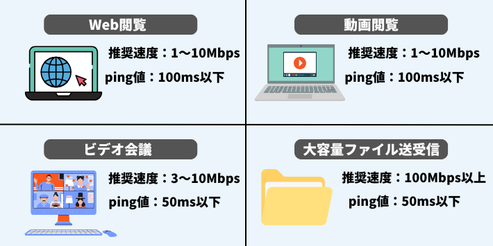 テレワークに必要な通信速度