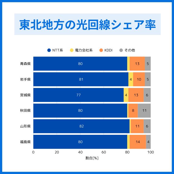東北地方の光回線シェア