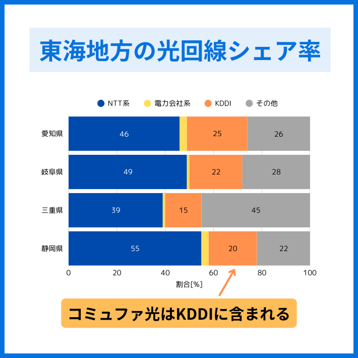 東海地方の光回線シェア