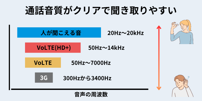 通話音質がクリアで聞き取りやすい