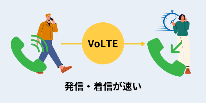発信・着信が速い