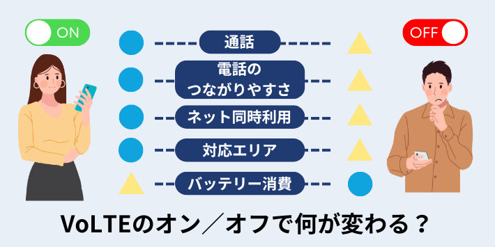 VoLTEのオン／オフで何が変わる？