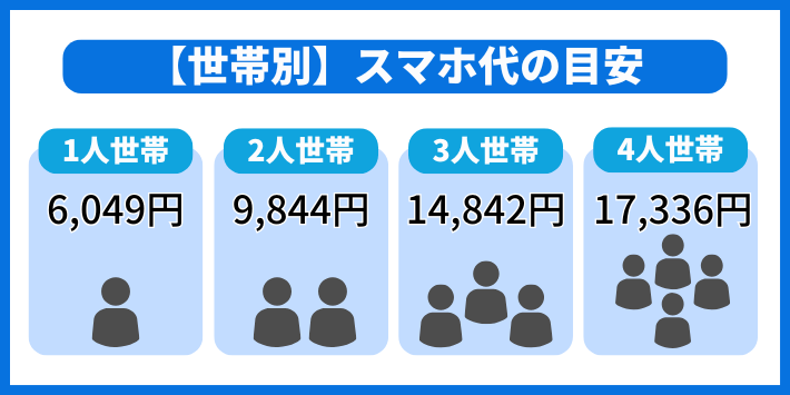 世帯別にみるスマホ代の目安