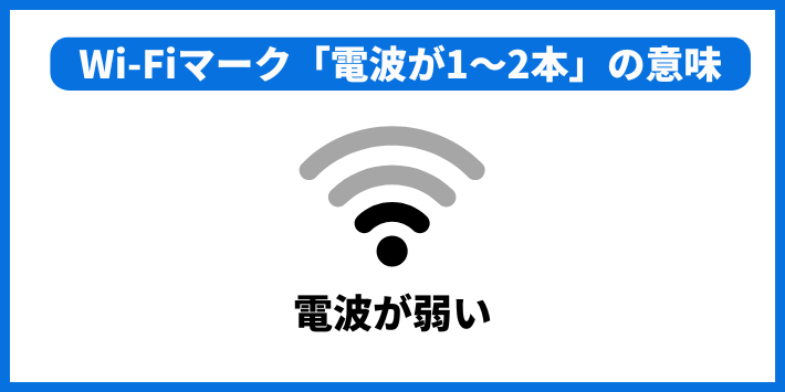 Wi-Fiマークの「電波が1〜2本」のときは電波が弱い