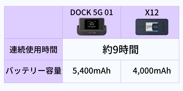 連続使用時間はX12と同じ